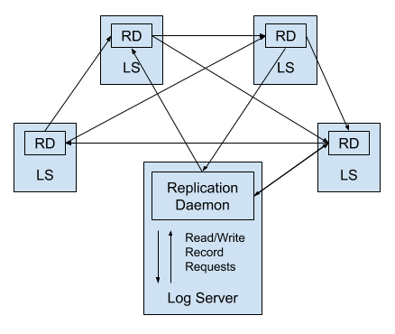diagram of daemon communication